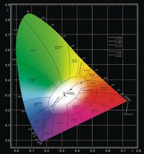 色彩空間CIE1931色度坐標圖怎么看？