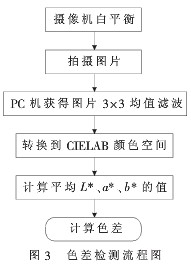 CIEDE 2000色差公式在陶瓷業色差檢測中應用