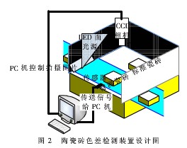 CIEDE 2000色差公式在陶瓷業色差檢測中應用