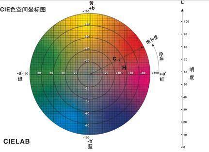 CIE顏色空間坐標圖