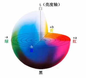 Lab顏色模型，lab值含義